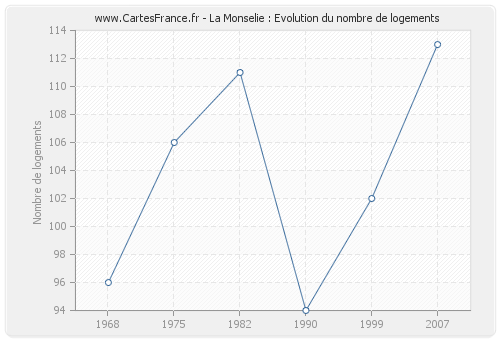 La Monselie : Evolution du nombre de logements